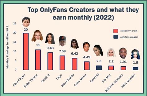 top earning onlyfans 2022|How Much Money an OnlyFans Star in the Top 0.1